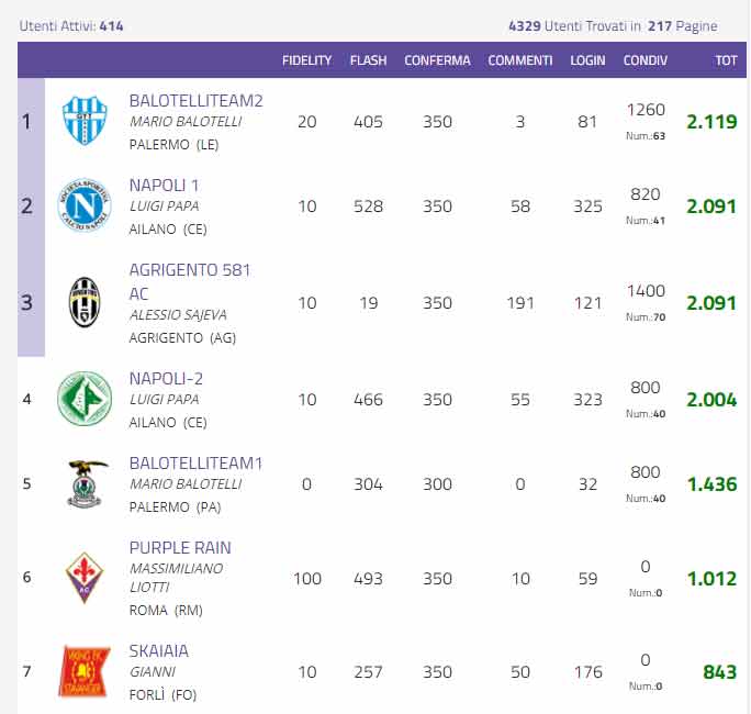 CLASSIFICA PREMIO FEDELTA